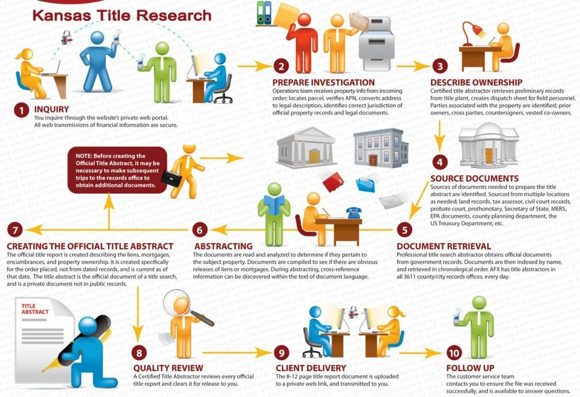 Our processes for Kansas Title Search